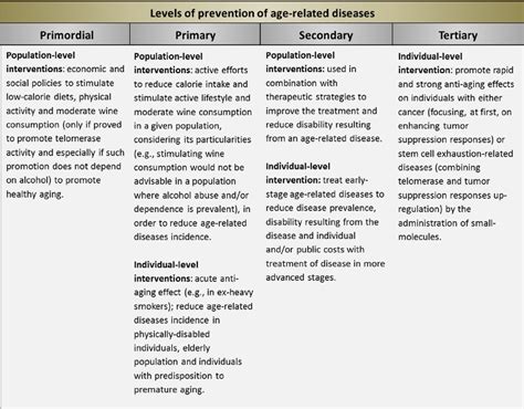 Summary Of Anti Aging Interventions In Different Levels Of Disease