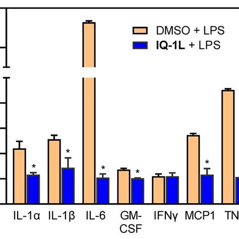 Effect Of The IQ 1L On LPS Induced Proinflammatory Cytokine Production