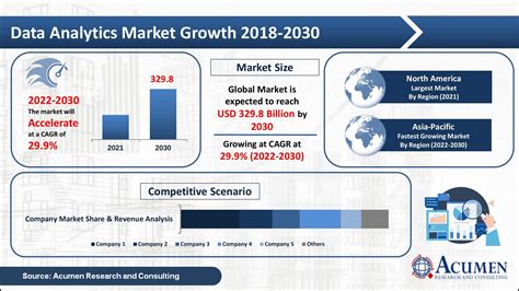 Data Analytics Market Size And Share Forecast 2030