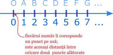 Reprezentarea Pe Axa Numerelor