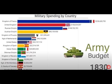 Military Spending By Country 1830 2022 YouTube