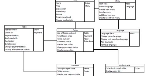 Crc Diagram For Hotel Management System Pharmacy Dfd Arrange