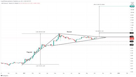 Three reasons why Polygon's MATIC token is targeting $300