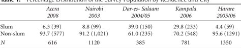 Table 1 From Urbanisation Poverty And Sexual Behaviour Semantic Scholar