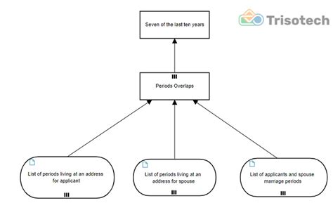 Two DMN Solutions to the Same Problem