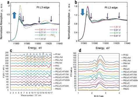 In Situ Xanes For The Pt L 3 Edge Of Carbon Supported Pt Nanoparticles Download Scientific