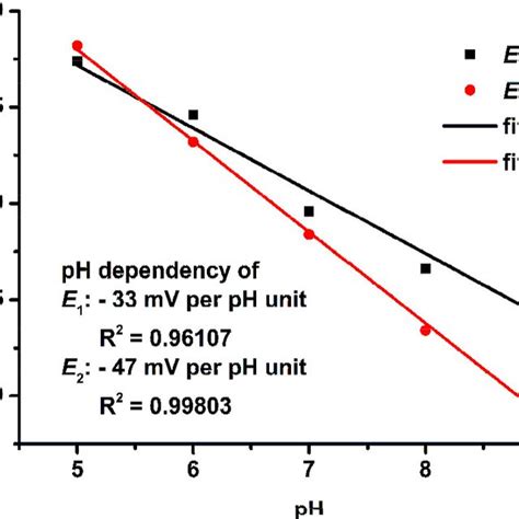 Plot Of The Ph Dependent First And Second Redox Potentials E1 And E2 Download Scientific