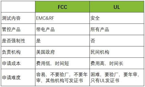 Fcc和ul认证的区别 知乎