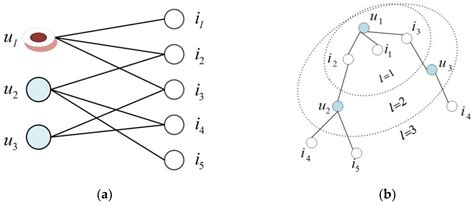 Electronics Free Full Text A Graph Neural Network Social Recommendation Algorithm