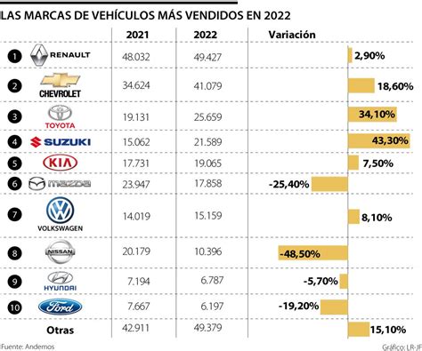 Salvar Telegrama Compensar Las Marcas De Autos Mas Vendidas En El Mundo