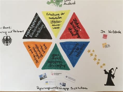 Träger Der Wirtschaftspolitik Diagram Quizlet