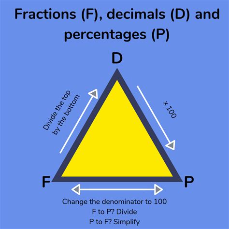 Converting Fractions Percentages And Decimals