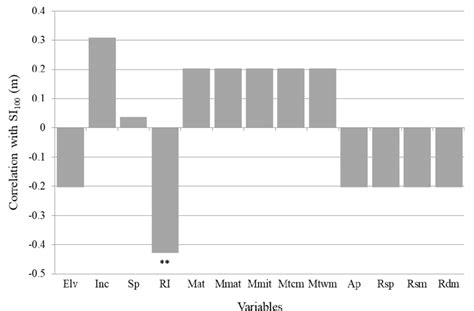 Relationships Between Site Index Si100 Physiographic Factors And