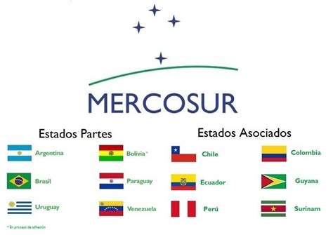 El Mercado Comun Del Sur Mercosur Mind Map