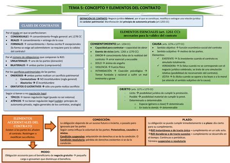 Mapa Conceptual Tema Obligaciones Y Contratos Elementos Esenciales