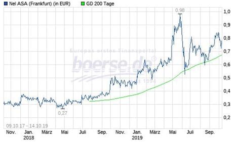 Nel Asa Was Ist Passiert Boerse De