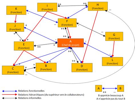 Identification des relations humaines Séances AE02