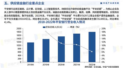 2024年中国供应链金融行业市场深度分析及投资战略咨询报告 华经产业研究院 供应链金融，一般认为是一种针对中小企业的新型融资模式，将资金流有效