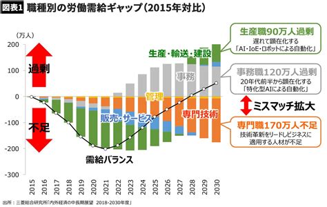 人手不足とai失業どちらが本当か？ 仕事と能力のミスマッチこそが問題 President Online（プレジデントオンライン）