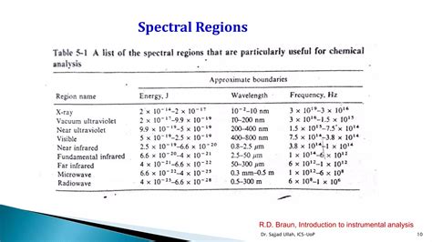 Uv Visible Spectroscopy Principles And Instrumentation Ppt