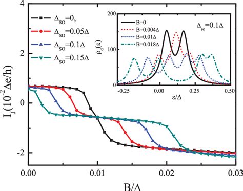 Color Online The Josephson Current As A Function Of The Magnetic