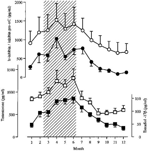 Annual changes in plasma concentrations of irinhibin inhibin pro αC