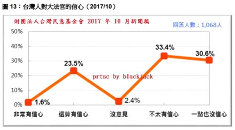 違憲再任大法官的許宗力司法院長，終於獲得把大法官會議搞爛的政績了，讚！ Blackjack的blog 有著作權 侵害必究 Udn部落格