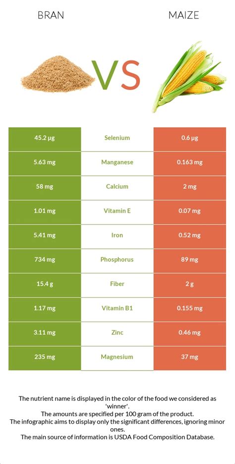 Bran Vs Corn In Depth Nutrition Comparison