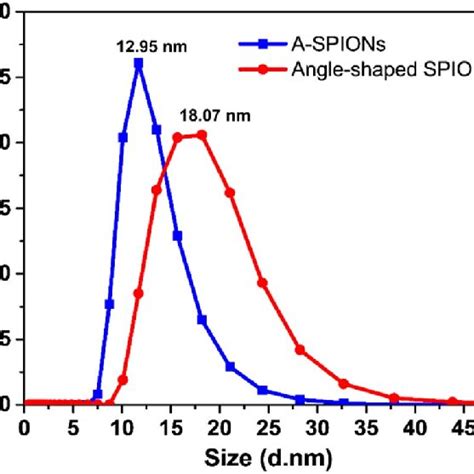 Hydrodynamic Size Distribution Of The A Spions And Angleshaped Spions