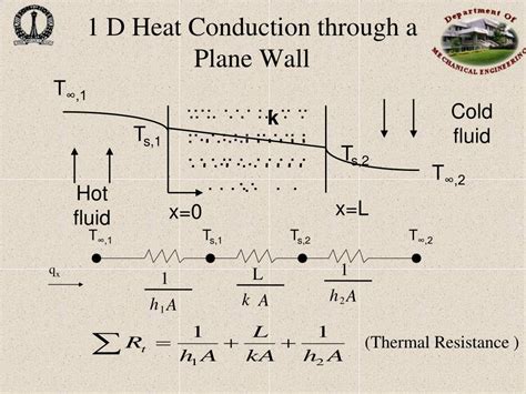 PPT One Dimensional Steady State Heat Conduction PowerPoint