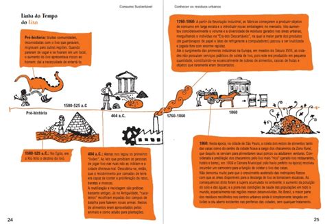 Linha Do Tempo Do Lixo Estuda História