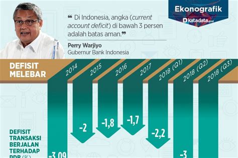 Waspadai Defisit Transaksi Berjalan Infografik Katadata Co Id