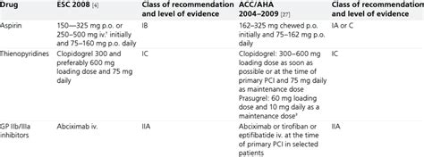 Summary Of Current Esc And Acc Aha Scai Guidelines On Antiplatelet