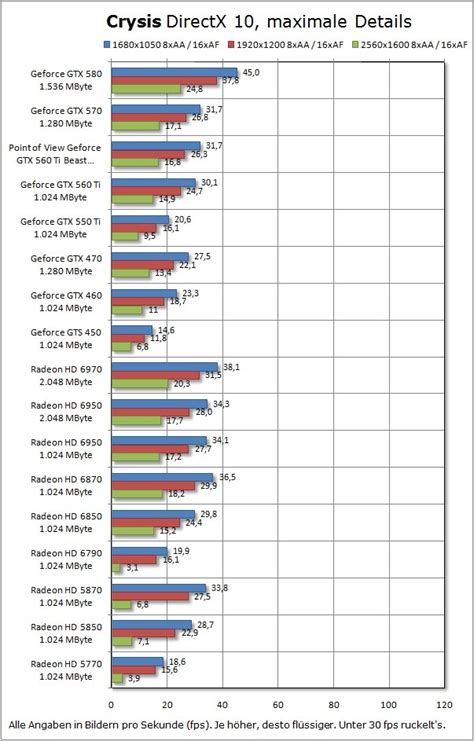 Point of View Geforce GTX 560 Ti TGT Beast - Leises Grafikkarten-Ungeheuer