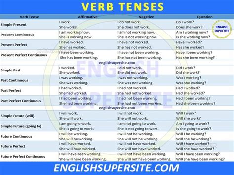 What Are Verb Tenses Definition And Usage Explained 44 Off