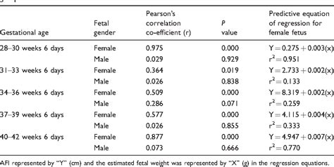 Amniotic Fluid Index Chart