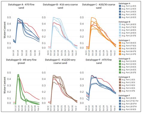 Soil moisture sensor data validation. | Download Scientific Diagram 