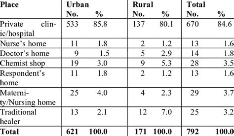 Place Where Pregnancies Were Terminated By Respondents Download Table