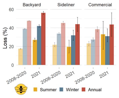 United States Honey Bee Colony Losses 2020 2021 Preliminary Results