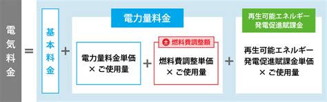 燃料費調整制度のご案内｜ぐっと ずっと。web｜中国電力