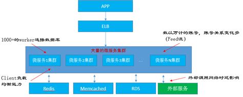 大规模分布式系统性能测试实践 知乎