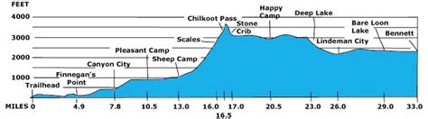 Travels in the Land of the Midnight Sun: The Chilkoot Trail