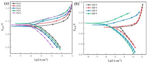 Coatings Free Full Text Micro Arc Oxidation Phenomenon For