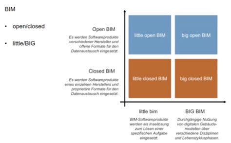 Bim Flashcards Quizlet