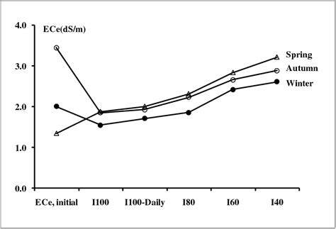 Soil Salinity Ece Ds M Under Different Irrigation Treatments After