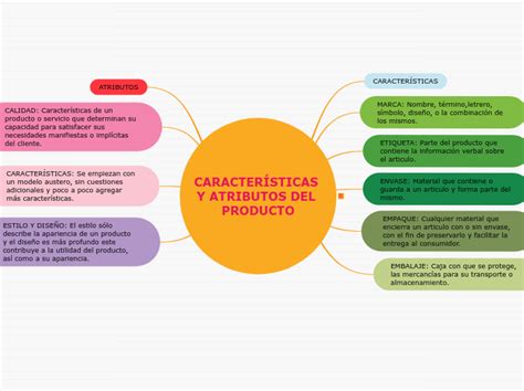 Caracter Sticas Y Atributos Del Producto Mind Map