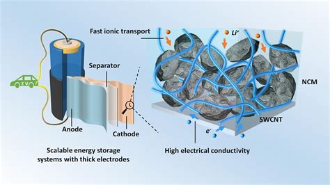 Thick Electrodes With Single W Image Eurekalert Science News Releases