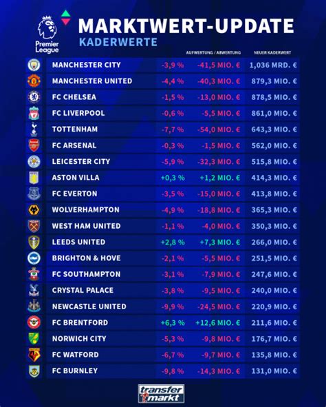 Ollie Wheeler Viral: Manchester City Tabelle