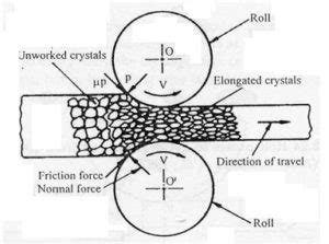 What Is Hot Rolling Advantages And Disadvantages