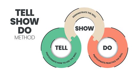 Template Infografis Tell Show Do Review Adalah Metode Keterlibatan Dalam Proses Pemasaran Dan